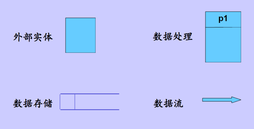 数据流图四个基本符号.png